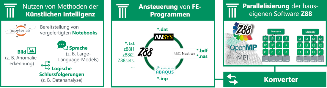 Gate2HPC Projektdurchführung